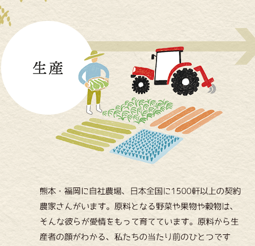 生産