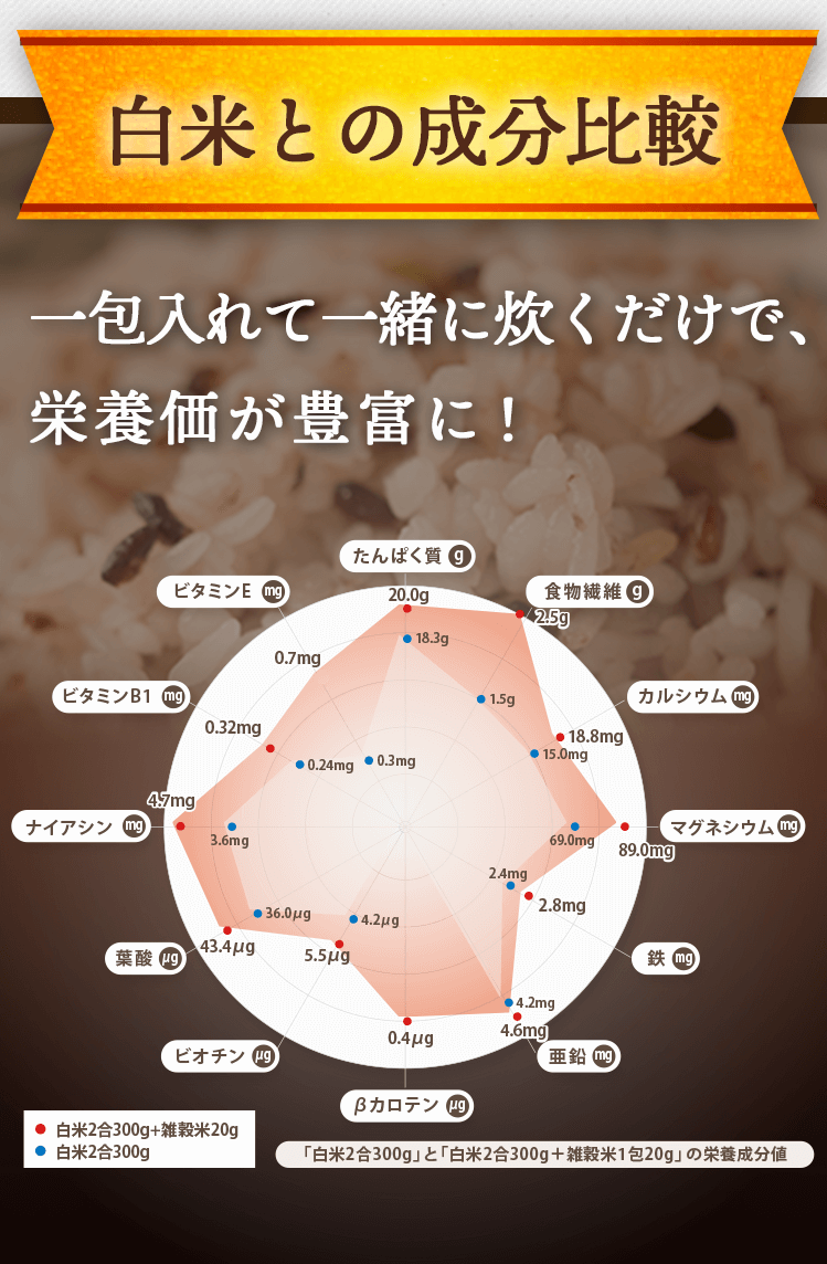 白米との成分比較